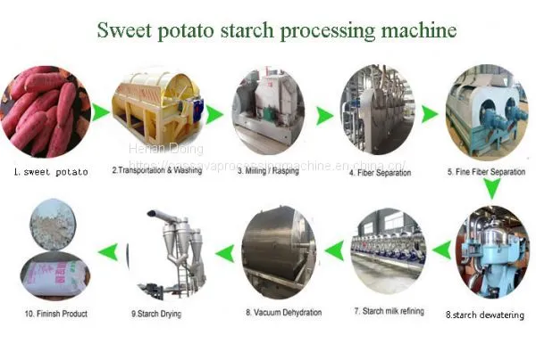 Sweet Potato Starch Vacuum Dewatering Machine photo-2