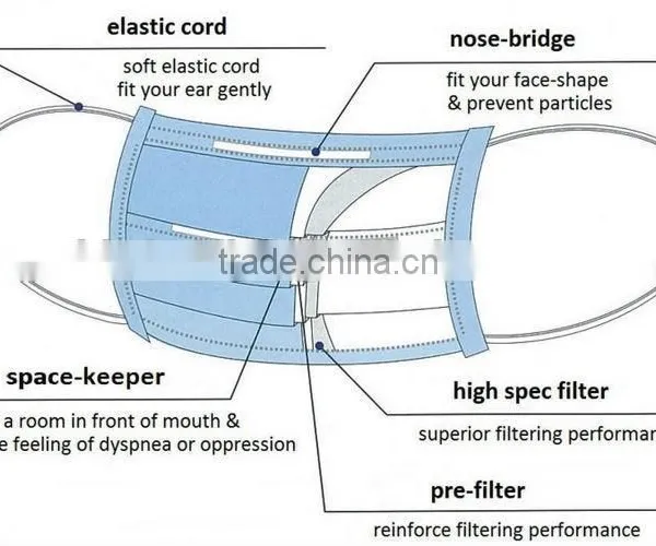 Hot Sale Protective PP Non Woven Dust Facemasks With BFE 99.8% photo-5