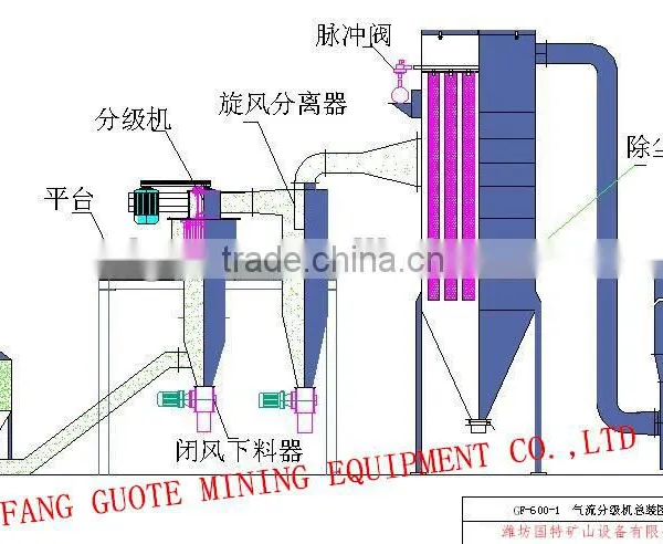 Germany Technology GF-300 Air Classifier With CE photo-2