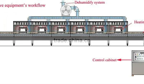 Tunnel Type Industrial Microwave Latex Mattress Pillows Dryer Machinery photo-5