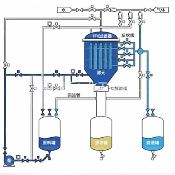 Candle Type Diatomite Filter photo-2
