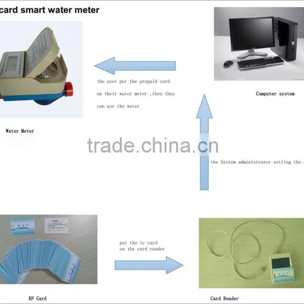 Prepaid Residential Water Meter With Easy Operation photo-6