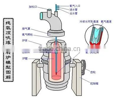 Steelmaking Equipment,Converter photo-2