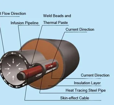 Skin Effect Electric Heating System-Sect Tracing Wire-Iecex and EAC Certified photo-4