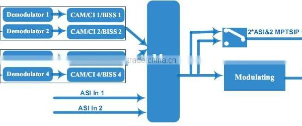 Tuner to DVBT Modulator With CI Slot to Descramble the Encrypted Signal photo-3