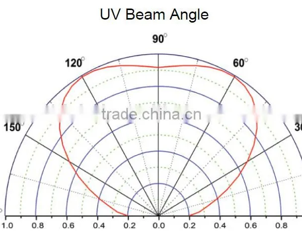 280nm 16W COB UV LED photo-6