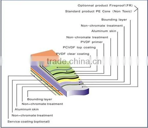 Aluminum Composite Panels (ACP )/sandwich Panels Different Specification Factory photo-5