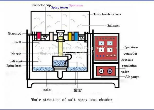 Lab Test Equipment Salt Corrosion Fog Spray Test Chamber photo-2