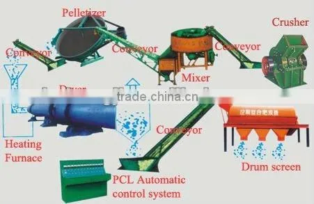 Organic Compound Fertilizer Machinery (Capacity:1-70TPH)