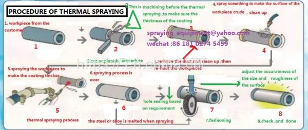Thermal Spraying Coating Machine ,coating Machine for Prevent Corrosion photo-5