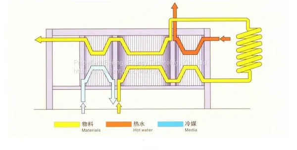 Plate Pasteurization Unit ,Plate Heat Exchanger Unit for Milk, Juice Beverage photo-4