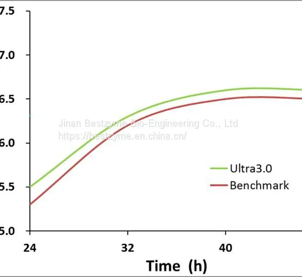 HighDEX™ Ultra3.0 Glucoamylase