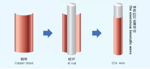 Wire Manufacturer High Quality Enameled Electroplated Cca/copper Clad Aluminum Insulated Round Solid photo-2