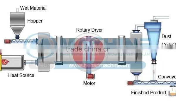 Highly Competitive and High Efficient Metallurgies Rotary Drum Dryer Manufacturer for Sale photo-5