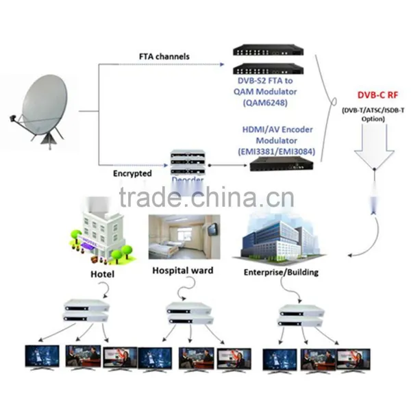 Upgrade Analog to Video Digital HD rf Modulator of Cable tv Digital Headend Over Exist Coax in Hotel,Hospitality photo-2