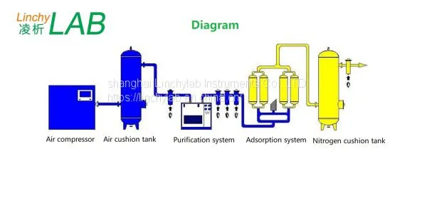 Linchylab LC-MS PSA Technology Nitrogen Generator for LC-MS/Producing Laboratory Grade Nitrogen via PSA Technology for LC-MS photo-5
