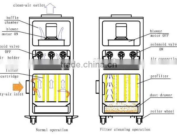 Precision Ash Cleaning Continuous Cartridge Dust Collector photo-5