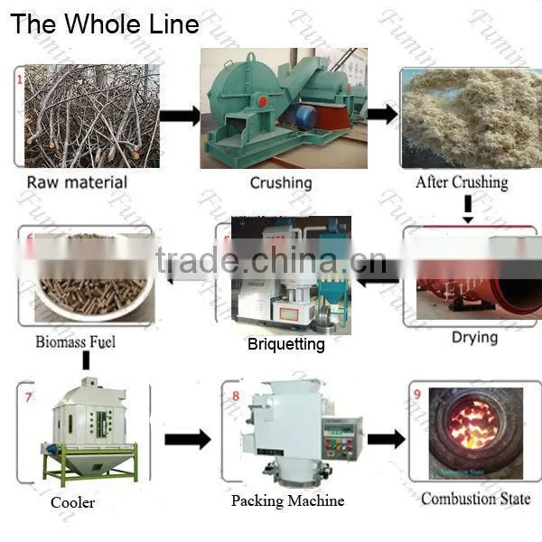 High Efficiency Machines for Make Wood Pellet photo-4