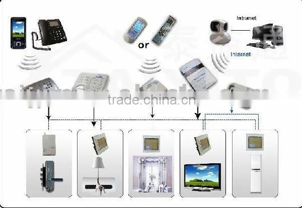 network control system