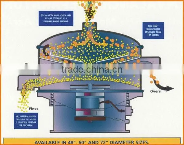 Chestnut Power Vibrating Screen With CE Certificate photo-4
