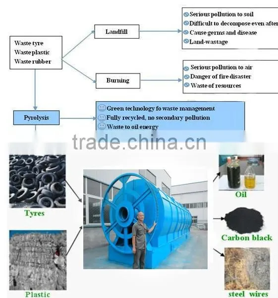 Green Type New Conditon Machine Refining Tyre Wast To Fuel Pyrolysis Plant 10-12Ton /Day photo-2
