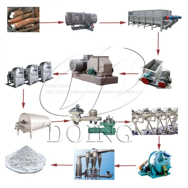 Cassava Starch Production Machinery photo-5