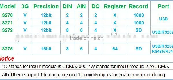 King Pigeon Gsm Modbus Rtu Gateway S275 photo-5