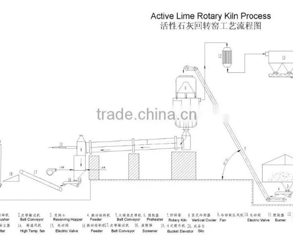 Active lime rotary kiln for quick lime production line price in China