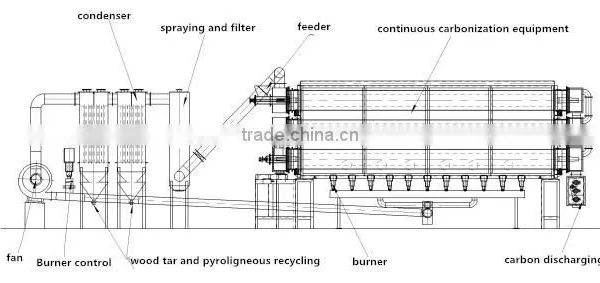 Biochar Production Equipment of Continuous Carbonization Furnace for Sawdust photo-3