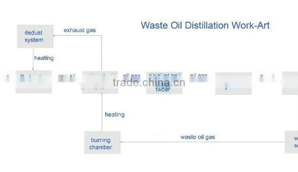 Manufacture of Pyrolysis and Distillation Plant Recycling Waste Tyre ,Plasitc, Waste Oil photo-4