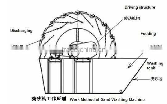 Wheel Sand Washing and Processing Machine, Construction Sand Making Machine For Sale photo-5