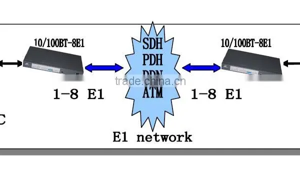 Network Equipment 8E1 to Ethernet BNC to RJ45 Converter photo-4