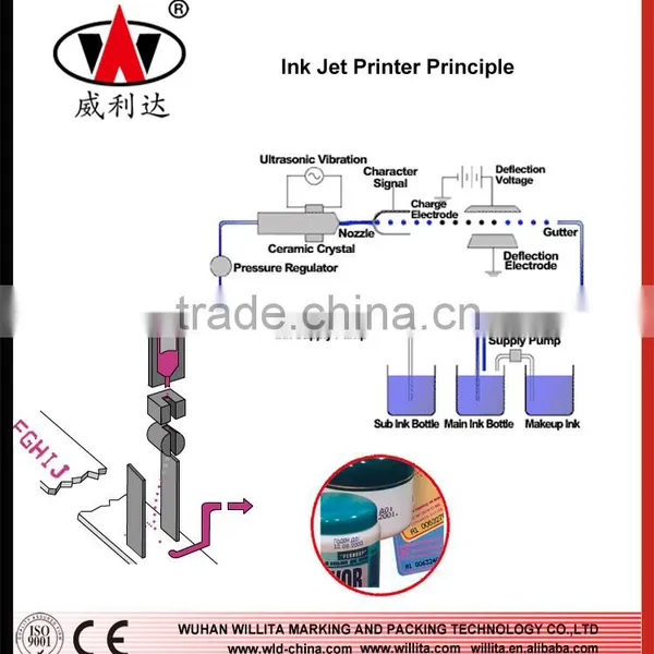 Online Logo Expiry Date Inkjet Carton Printer Supplier's Choice photo-4