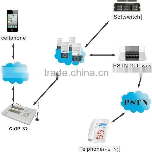 New Solution to Reduce the Risk of SIM Blocked,GOIP32 Gsm Gateway/gsm Voip Gateway 32/128 photo-5