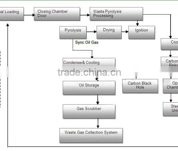 DAYI New Design Type Waste Rubber Recycling To Oil Pyrolysis Didstillation Plant /Small Pyrolysis Machine photo-2