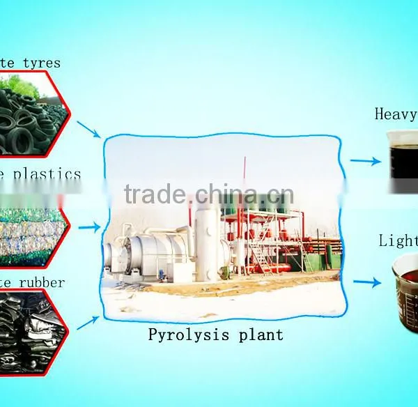 DAYI Plastic Pyrolysis Plant /Oil Distillation Plant From House Garbage ,tyres,rubber-Waste Management photo-2
