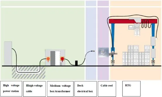 RTG Diesel to Electricity Retrofit,Cable Reel ERTG Retrofits,RTG Electricity Power Retrofit,Cable Reel RTG,ERTG Solution