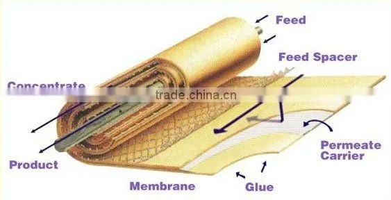 RO Membrane photo-6