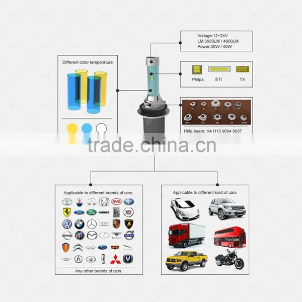 Auto High Power Led Headlight Bulb H1 H3 H4 H7 H11 H13 9004 9005 Quality Choice photo-3