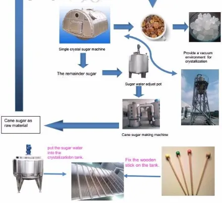 Rock Candy Crystallized Sugar Machine Sugar Cube Product Line Cubic Sugar Making Machine photo-3