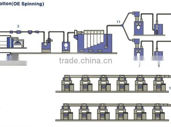 Blowroom and Carding Machine