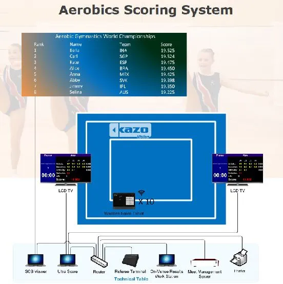 Aerobics Scoring System