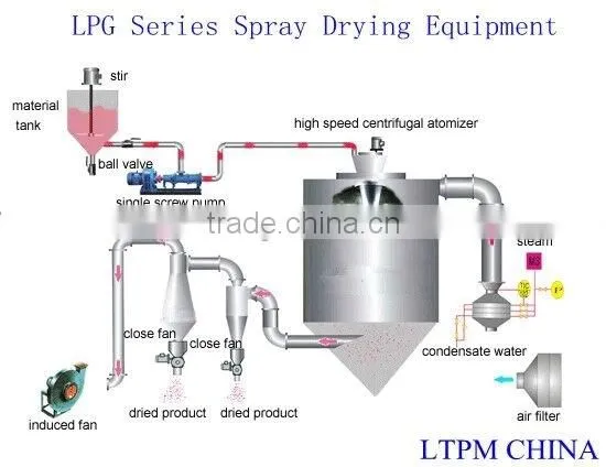 LPG Series LPG Dryer photo-6