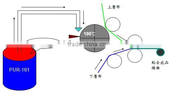 Advanced Amber Transparent Roller Coating PUR Hot Melt For Textile Application photo-5
