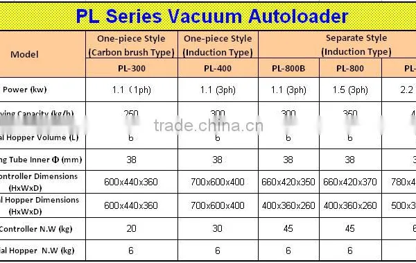 High Quality China Sale New Product Plastic Vacuum Loader photo-5