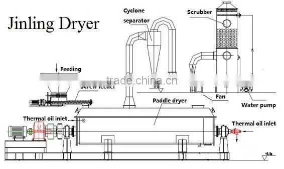Textile Sludge Dryer photo-3