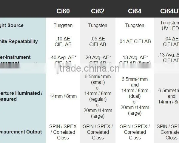 X-rite Exact CI60 /CI62/CI64/CI64UV/Ci6x Series Portable Spectrophotometers photo-3