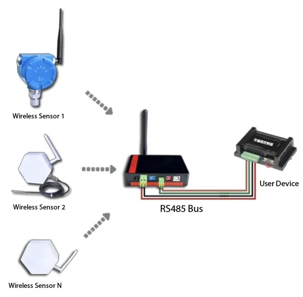 Stable Industrial Lora Wireless Receiver With RS485 Interface & MODBUS-RTU Protocol photo-2