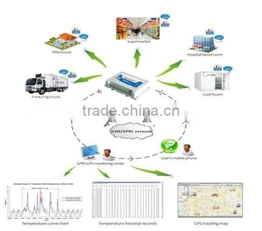 King Pigeon S262W GSM/3G WCDMA Industrial GPS Data Logger With Ultra-low/Low/High/Ultra-High Alarm Monitoring photo-2