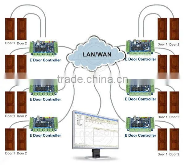 Nordson PC Based Access Control System. photo-5